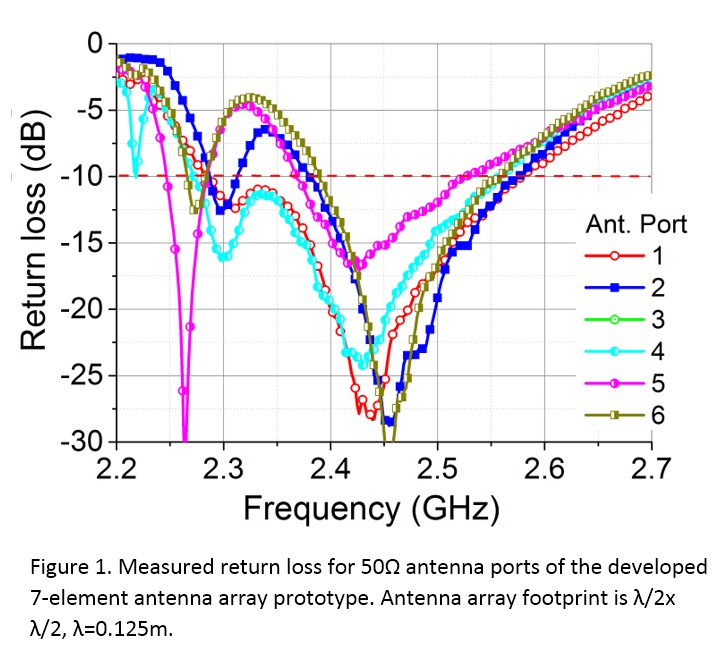 Electrically small antenna arrays for wireless communications